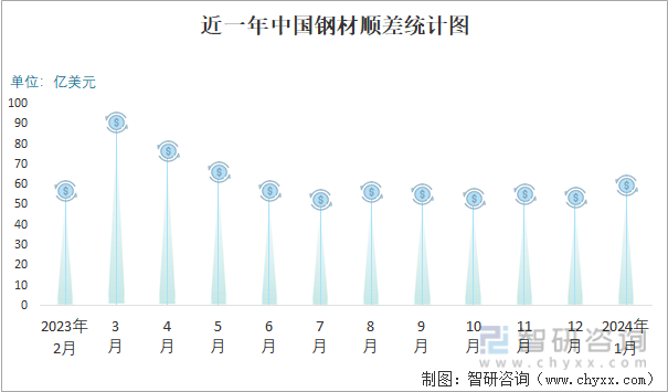 2024年1月中国钢材进出口数量分别为61万吨和874万吨(图5)