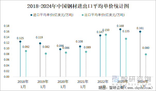 2024年1月中国钢材进出口数量分别为61万吨和874万吨(图4)