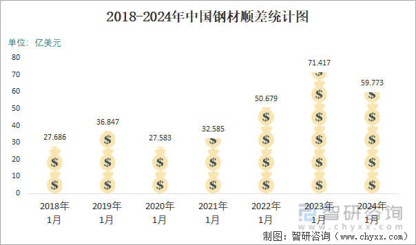 2024年1月中国钢材进出口数量分别为61万吨和874万吨(图6)