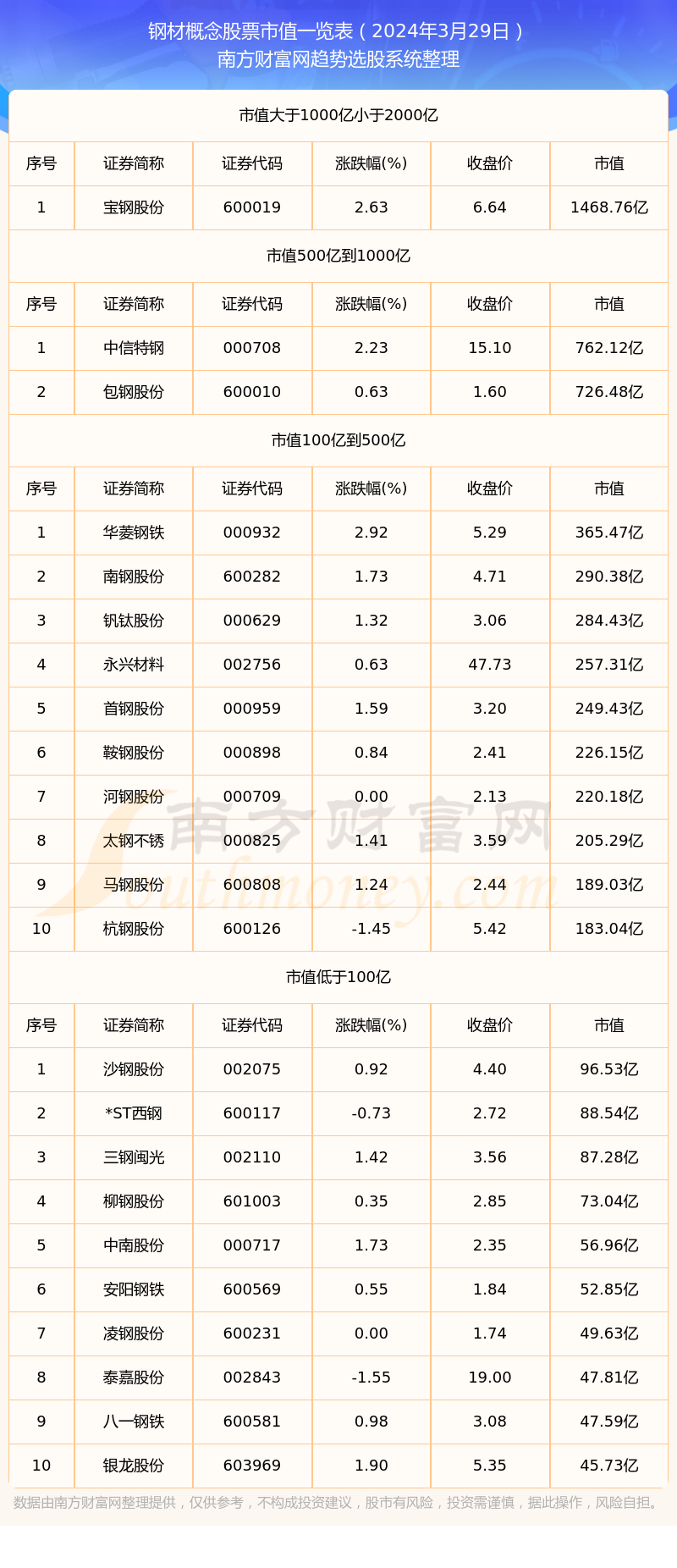 2024年3月29日钢材概念股票市值一览表(图1)