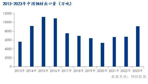 2023年中国钢材出口表现及2024年展望(图1)