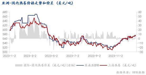 2023年中国钢材出口表现及2024年展望(图5)