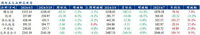 Mysteel解读：聚焦钢铁产业数据（2024年4月4日）——五大品种钢材供需双增去库状态依旧保持(图3)