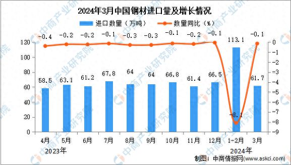 2024年3月中国钢材进口数据统计分析：进口量同比下降01%(图1)