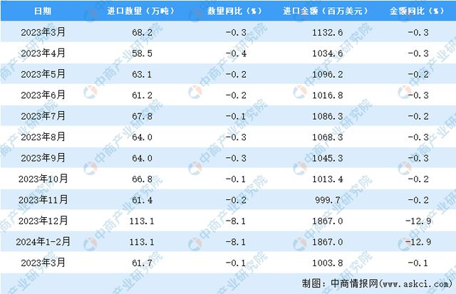 2024年3月中国钢材进口数据统计分析：进口量同比下降01%(图3)