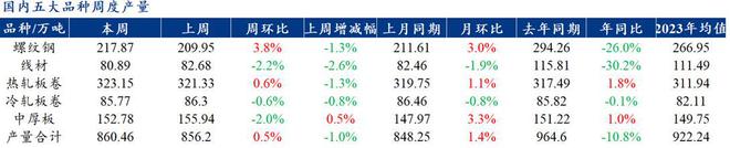 Mysteel解读：聚焦钢铁产业数据（2024年4月18日）—五大品种钢材供增需降库存持续去化(图1)