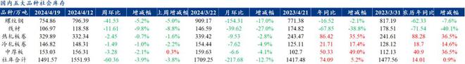 Mysteel解读：聚焦钢铁产业数据（2024年4月18日）—五大品种钢材供增需降库存持续去化(图3)