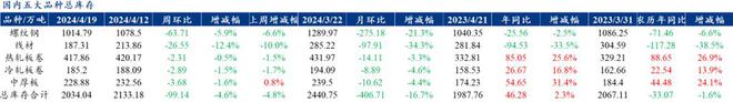 Mysteel解读：聚焦钢铁产业数据（2024年4月18日）—五大品种钢材供增需降库存持续去化(图4)