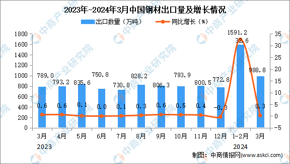 2024年3月中国钢材出口数据统计分析：出口量同比增长03%(图1)