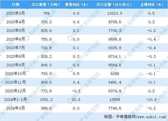 2024年3月中国钢材出口数据统计分析：出口量同比增长03%(图3)