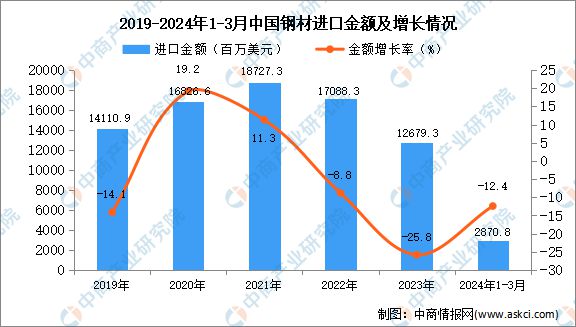 2024年1-3月中国钢材进口数据统计分析：进口量同比下降86%(图2)