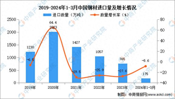 2024年1-3月中国钢材进口数据统计分析：进口量同比下降86%(图1)