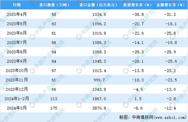 2024年1-3月中国钢材进口数据统计分析：进口量同比下降86%(图3)