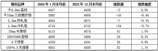 二月份国内钢铁市场将先抑后扬(图2)