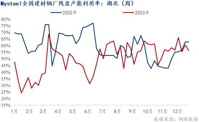 Mysteel：湖北建筑钢材品种2023年市场回顾和2024年展望(图3)