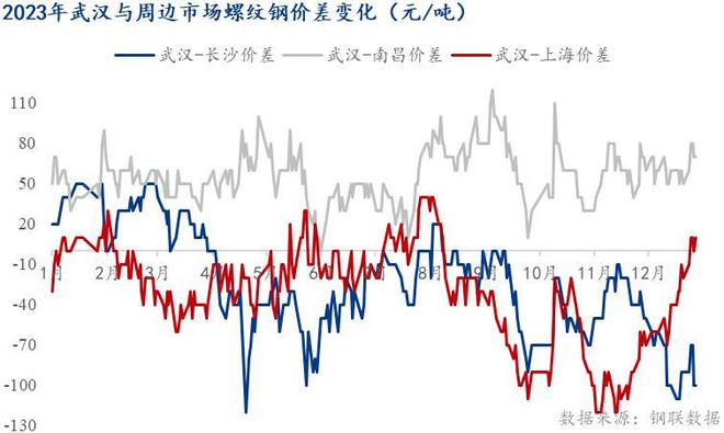 Mysteel：湖北建筑钢材品种2023年市场回顾和2024年展望(图2)