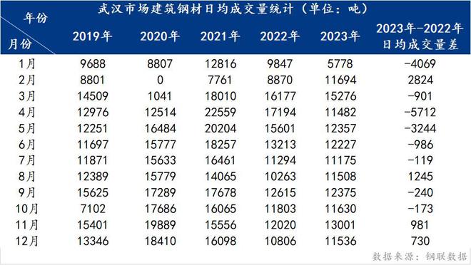 Mysteel：湖北建筑钢材品种2023年市场回顾和2024年展望(图5)