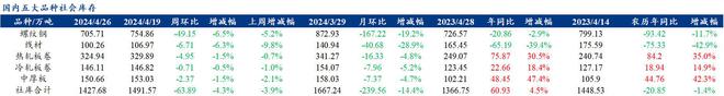 Mysteel解读：聚焦钢铁产业数据（2024年4月25日）——五大品种钢材供给增库存需求降基本面韧性仍在(图3)