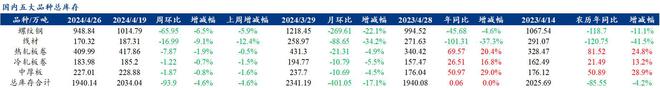Mysteel解读：聚焦钢铁产业数据（2024年4月25日）——五大品种钢材供给增库存需求降基本面韧性仍在(图4)