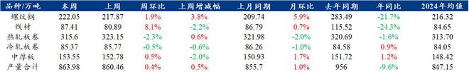 Mysteel解读：聚焦钢铁产业数据（2024年4月25日）——五大品种钢材供给增库存需求降基本面韧性仍在(图1)