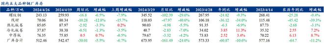 Mysteel解读：聚焦钢铁产业数据（2024年4月25日）——五大品种钢材供给增库存需求降基本面韧性仍在(图2)