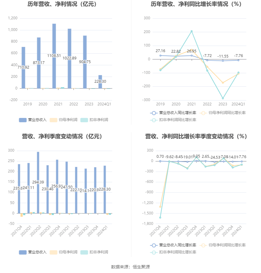 山东钢铁：2024年第一季度亏损638亿元(图2)