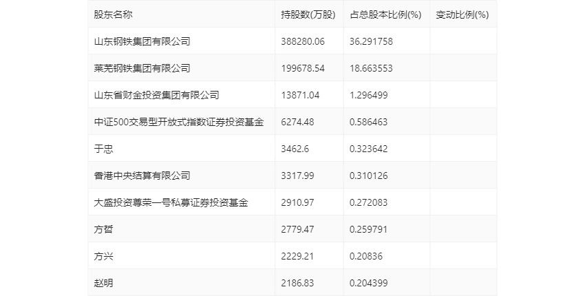 山东钢铁：2024年第一季度亏损638亿元(图9)