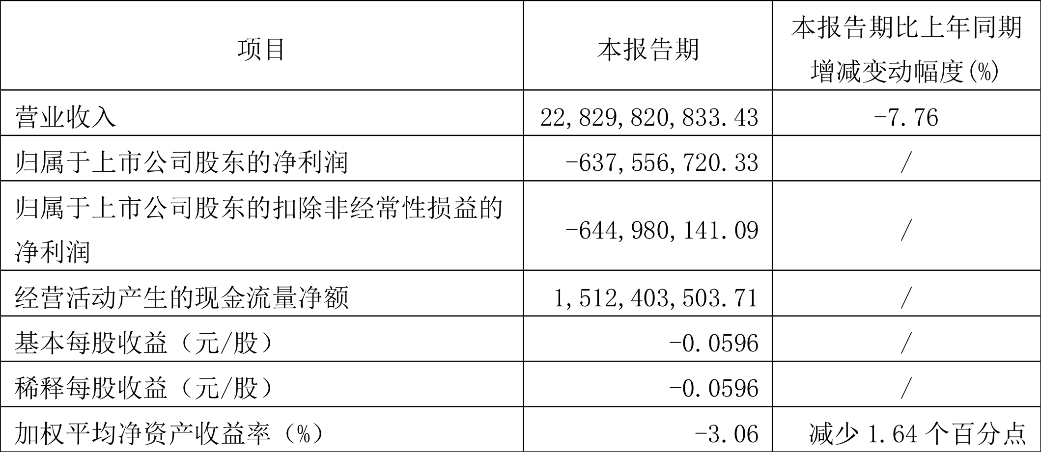 山东钢铁：2024年第一季度亏损638亿元(图1)