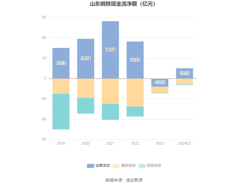 山东钢铁：2024年第一季度亏损638亿元(图5)