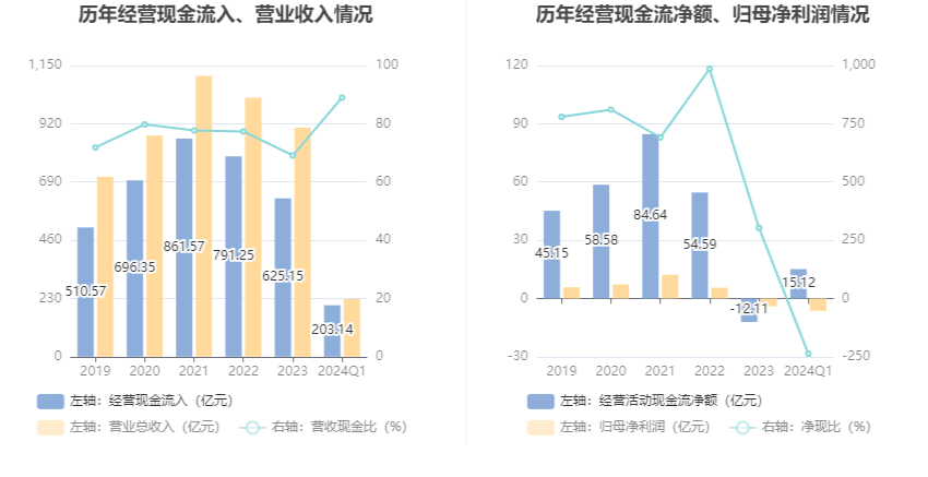 山东钢铁：2024年第一季度亏损638亿元(图6)