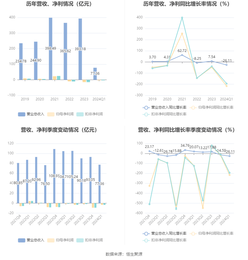 重庆钢铁：2024年第一季度亏损334亿元(图2)