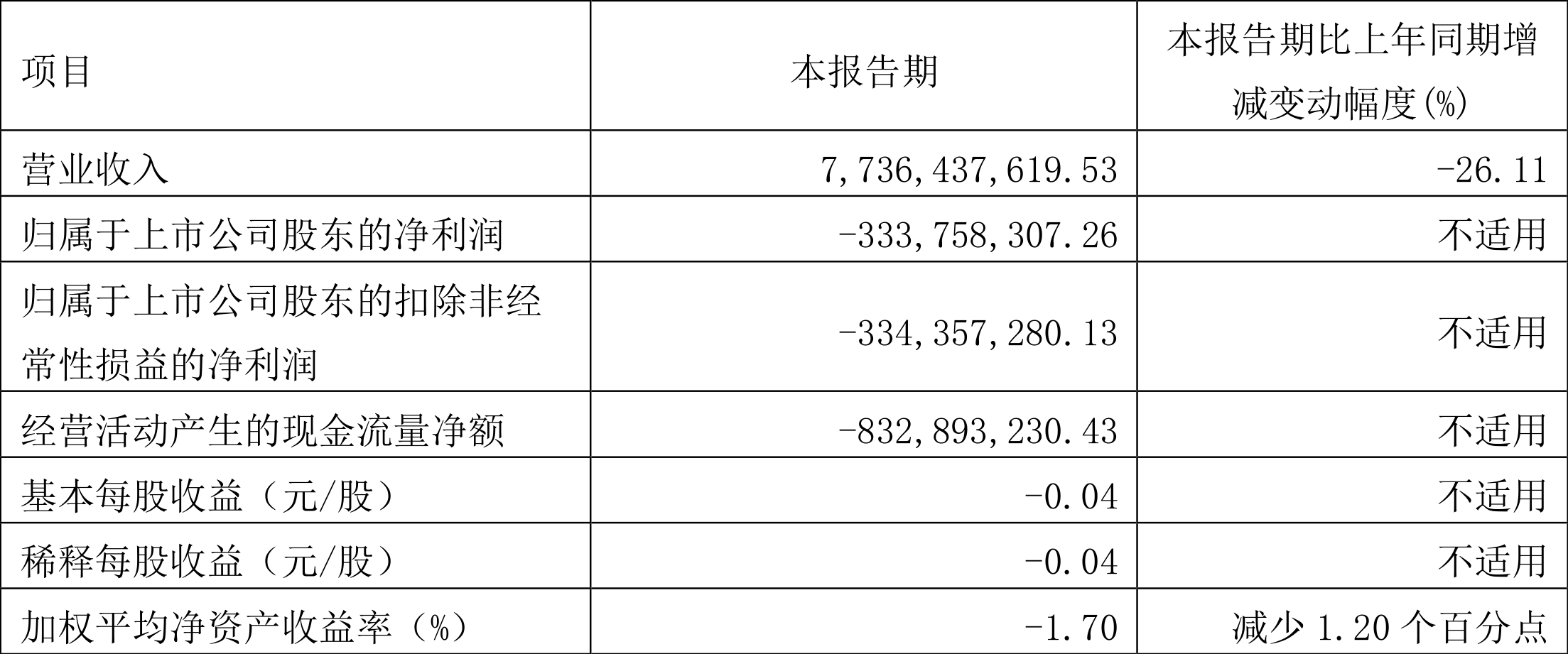 重庆钢铁：2024年第一季度亏损334亿元(图1)