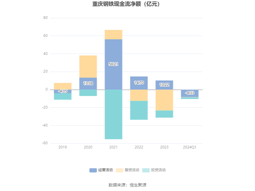 重庆钢铁：2024年第一季度亏损334亿元(图5)