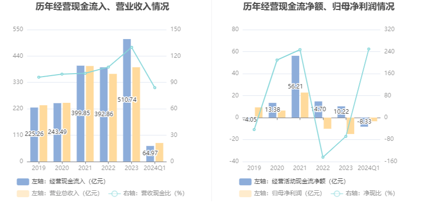 重庆钢铁：2024年第一季度亏损334亿元(图6)