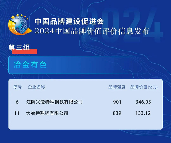 品牌加冕中信泰富特钢品牌价值再放异彩(图1)