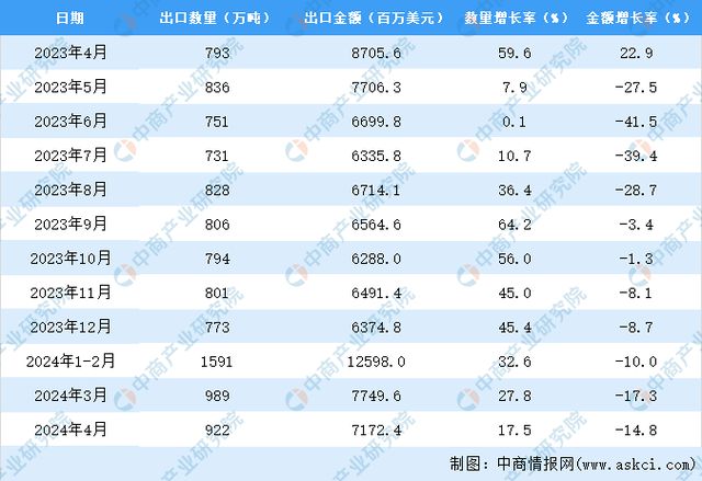 2024年1-4月中国钢材出口数据统计分析：出口量3502万吨(图3)