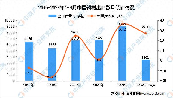 2024年1-4月中国钢材出口数据统计分析：出口量3502万吨(图1)