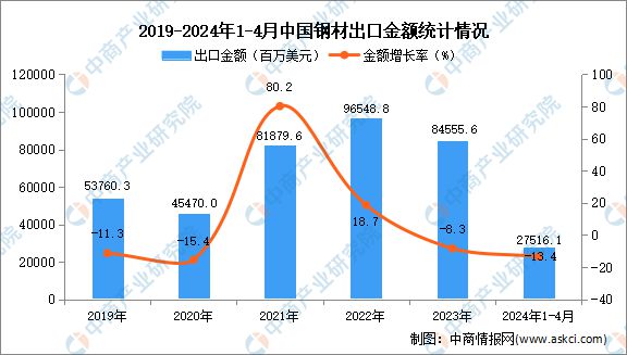 2024年1-4月中国钢材出口数据统计分析：出口量3502万吨(图2)