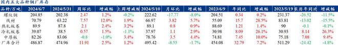 Mysteel解读：聚焦钢铁产业数据（2024年6月6日）—五大品种钢材供需双弱库存开始累库(图2)