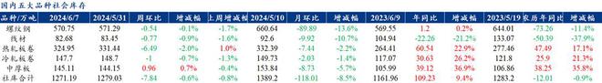 Mysteel解读：聚焦钢铁产业数据（2024年6月6日）—五大品种钢材供需双弱库存开始累库(图3)