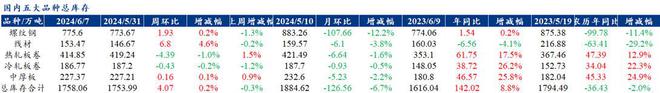 Mysteel解读：聚焦钢铁产业数据（2024年6月6日）—五大品种钢材供需双弱库存开始累库(图4)