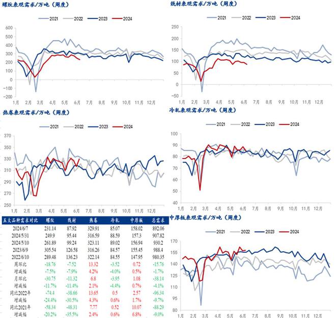 Mysteel解读：聚焦钢铁产业数据（2024年6月6日）—五大品种钢材供需双弱库存开始累库(图5)