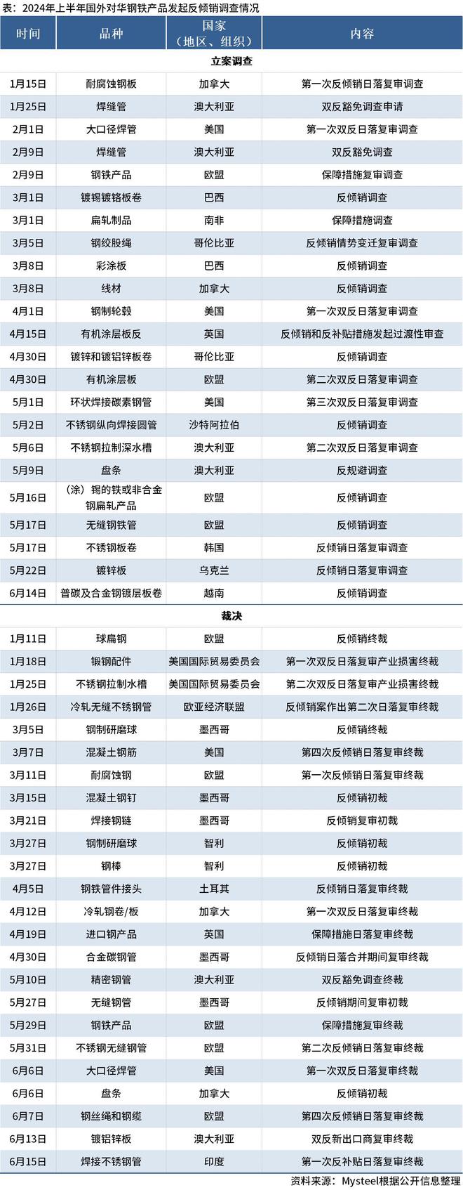 年中盘点：2024年上半年国外对华钢铁产品反倾销情况(图1)