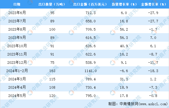 2024年1-5月中国钢铁棒材出口数据统计分析：出口量同比增长113%(图3)