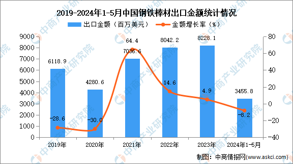 2024年1-5月中国钢铁棒材出口数据统计分析：出口量同比增长113%(图2)