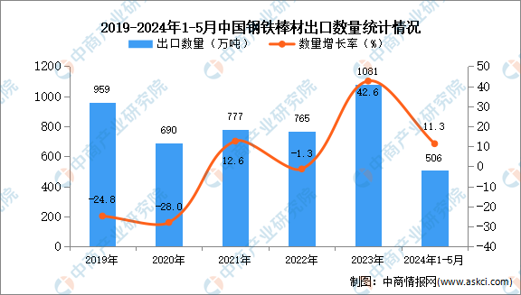 2024年1-5月中国钢铁棒材出口数据统计分析：出口量同比增长113%(图1)