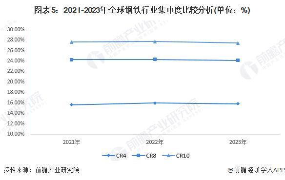 2024年全球钢铁行业市场现状分析2023年粗钢产量近19亿吨【组图】(图5)