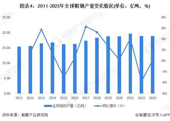 2024年全球钢铁行业市场现状分析2023年粗钢产量近19亿吨【组图】(图4)