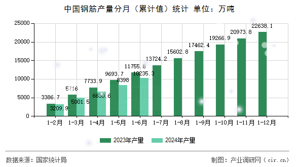 图文]2024年6月中国钢筋产量统计分析(图1)