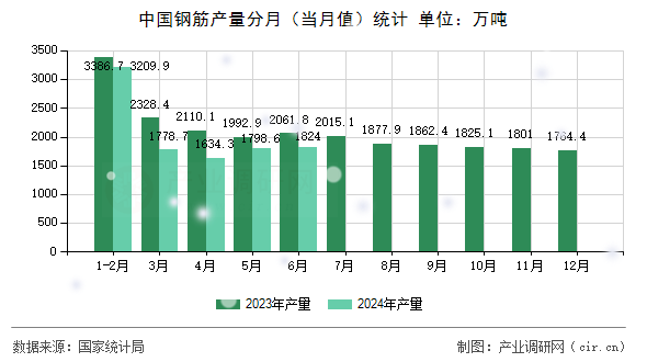 图文]2024年6月中国钢筋产量统计分析(图2)